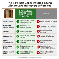 6-Person Cedar Infrared Sauna with 10 Carbon Heaters — Comparison
