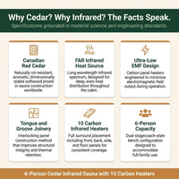 6-Person Cedar Infrared Sauna with 10 Carbon Heaters — Results & Stats