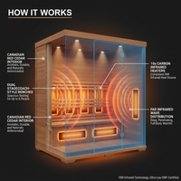 6-Person Cedar Infrared Sauna with 10 Carbon Heaters — How It Works