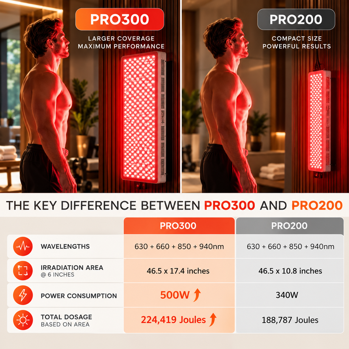 BestQool Pro300 Full Body Red & Near Infrared Light Therapy Panel – 4 Therapeutic Wavelengths | 300 LEDs | Expandable Modular Design | FSA/HSA Eligible | 466W