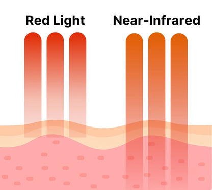 RN300 Elite full Body Red & Near Infrared Light Therapy Panel | 300 LEDs | 5 Therapeutic Wavelengths - 630nm, 660nm, 810nm, 830nm & 850nm | 455W